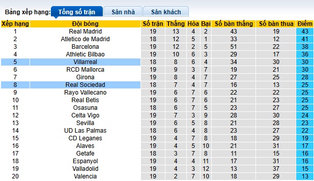 Soi kèo phạt góc Sociedad vs Villarreal, 03h00 ngày 14/01 - Ảnh 1