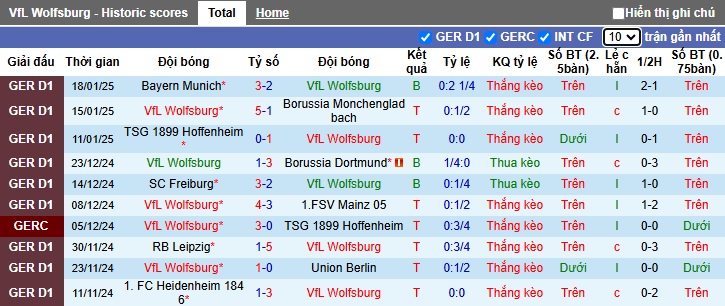 Soi kèo phạt góc Wolfsburg vs Holstein Kiel, 02h30 ngày 25/01 - Ảnh 4